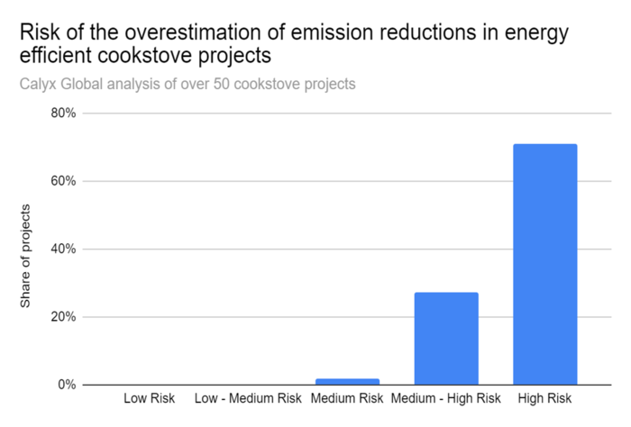 risk of overestimation of emission